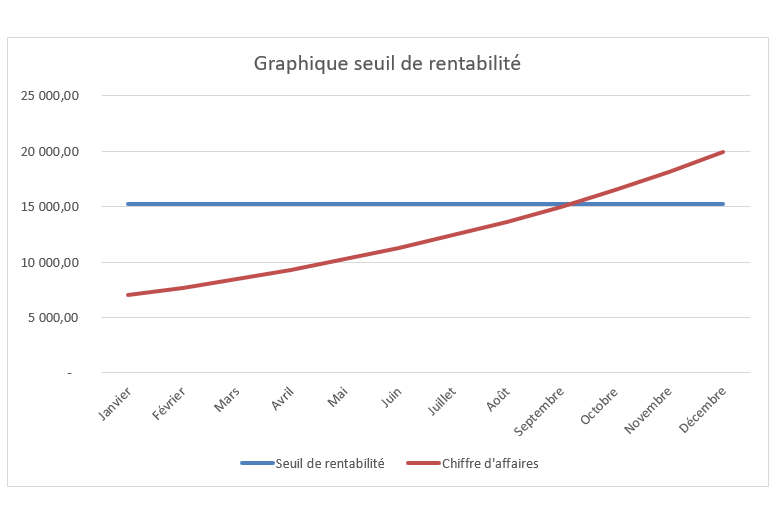 calcul point mort graphique